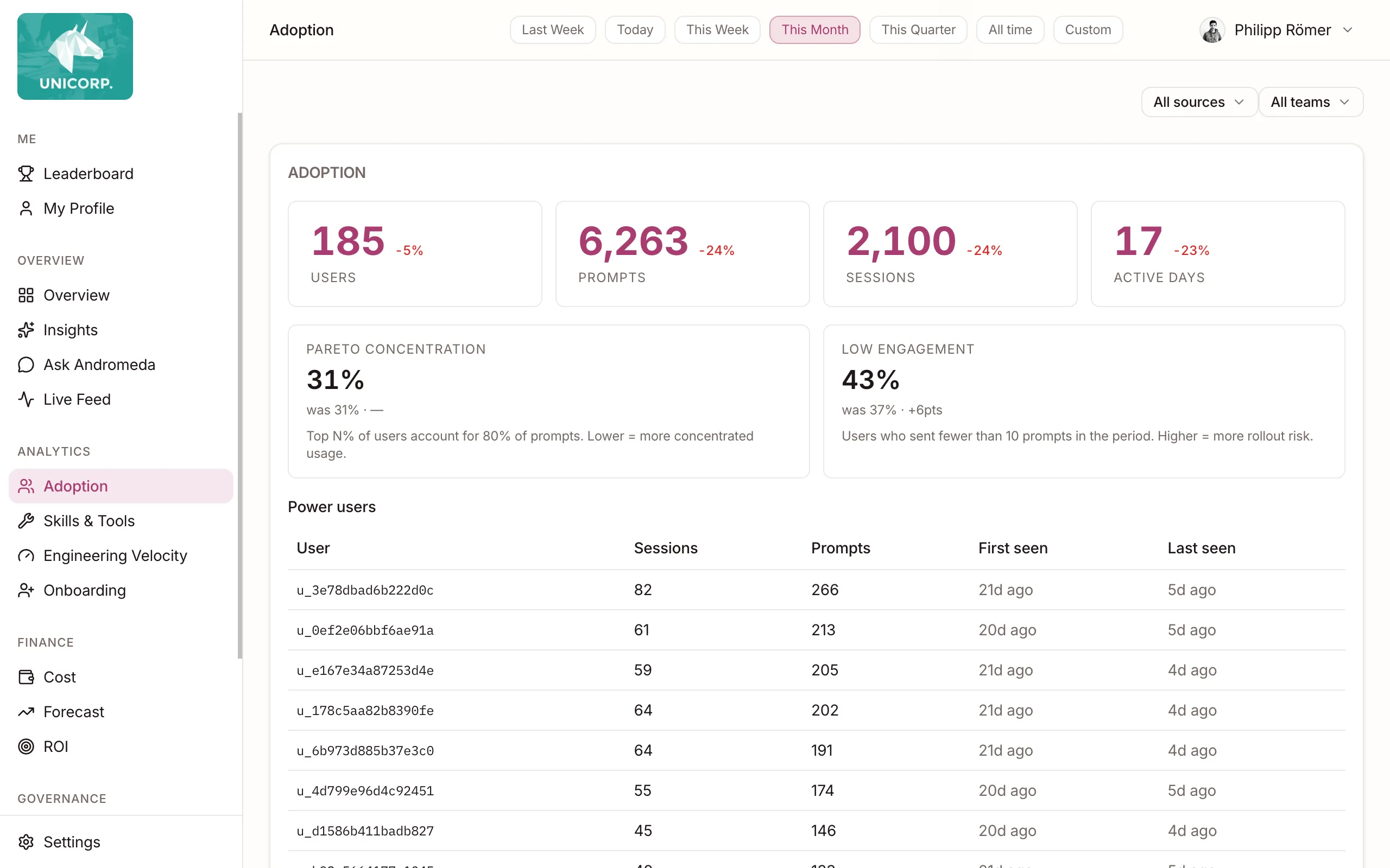 AI usage by department — sessions by function and intent
