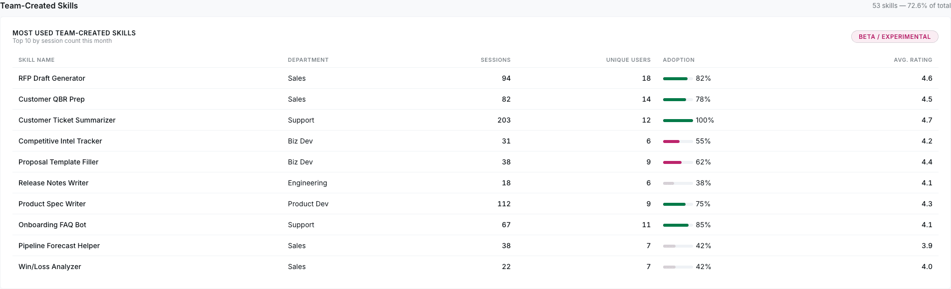 Team-created skills — top sessions with adoption and ratings