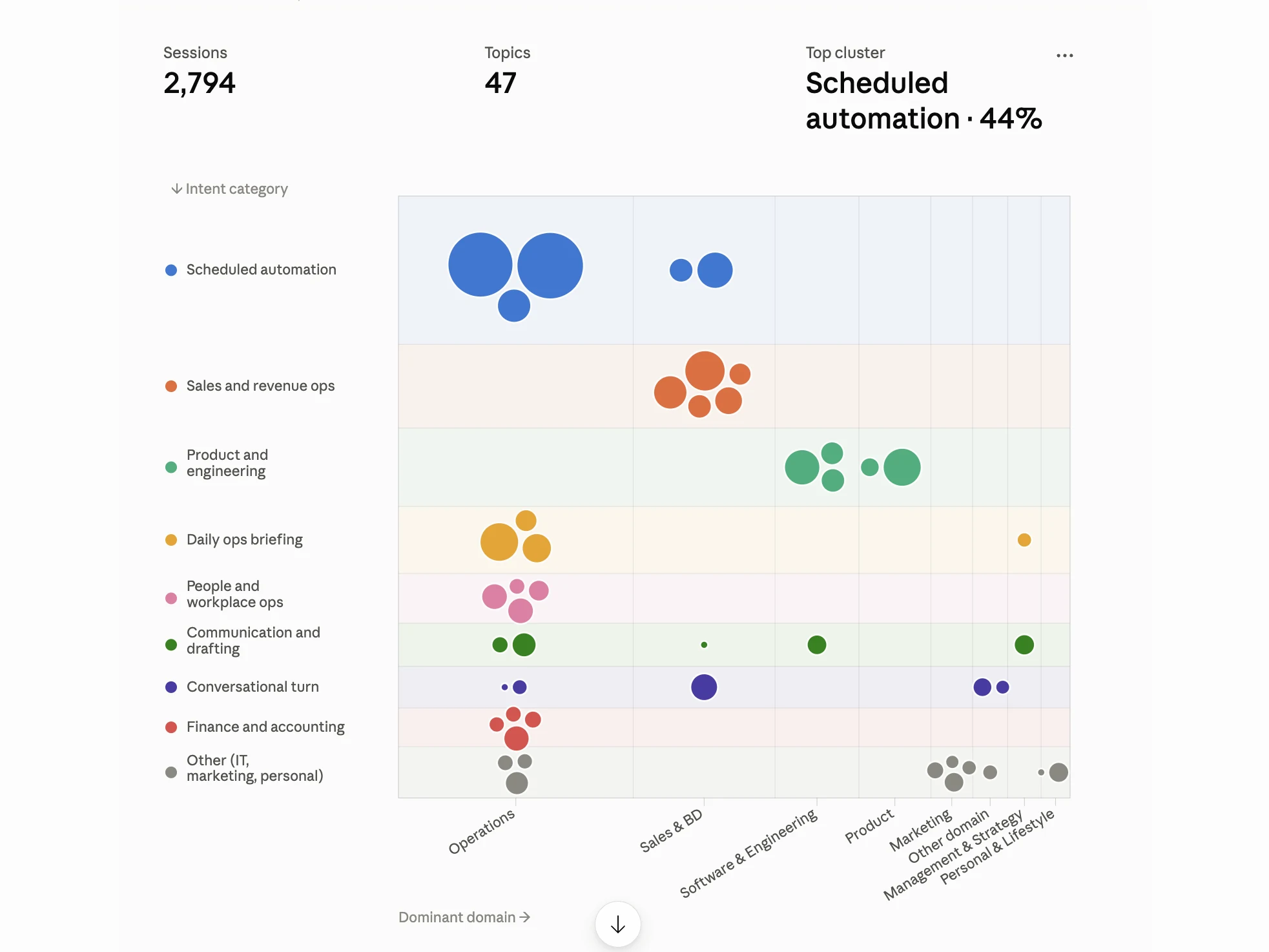 A bubble chart generated via the Configurato MCP, plotting AI-usage sessions by intent category against dominant business domain.